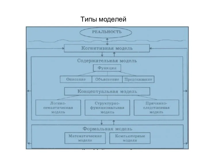 Типы моделей