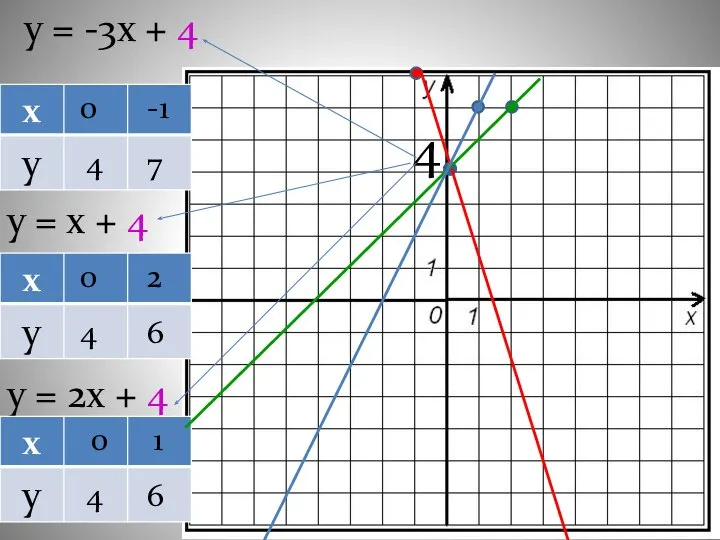 у = -3х + 4 у = х + 4 у