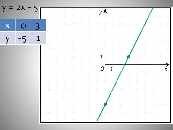 у = 2х - 5 0 3 -5 1