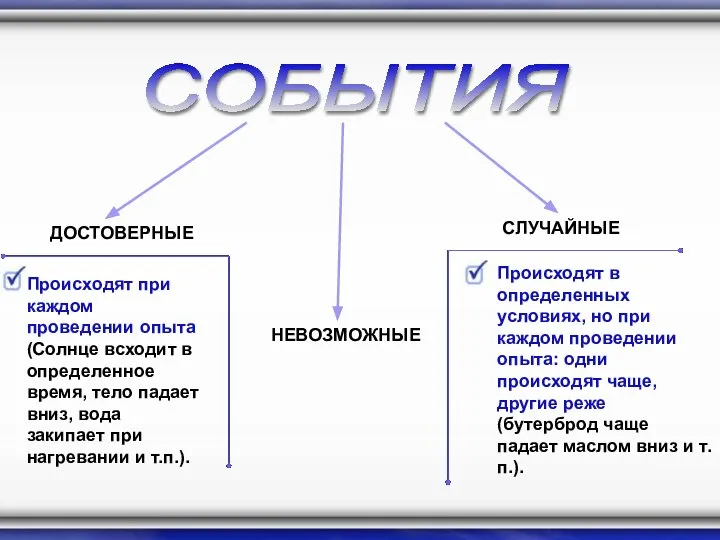 СОБЫТИЯ ДОСТОВЕРНЫЕ СЛУЧАЙНЫЕ Происходят при каждом проведении опыта (Солнце всходит в