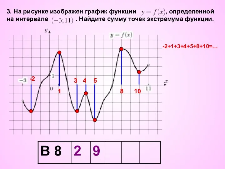 3. На рисунке изображен график функции , определенной на интервале .