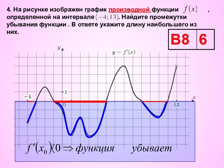 4. На рисунке изображен график производной функции , определенной на интервале