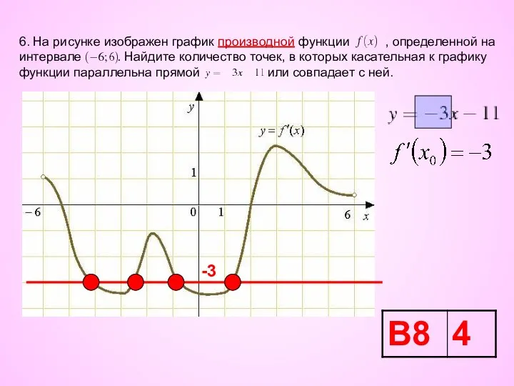 6. На рисунке изображен график производной функции , определенной на интервале