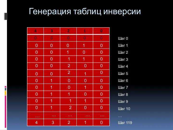 Генерация таблиц инверсии 0 0 0 0 0 0 0 0