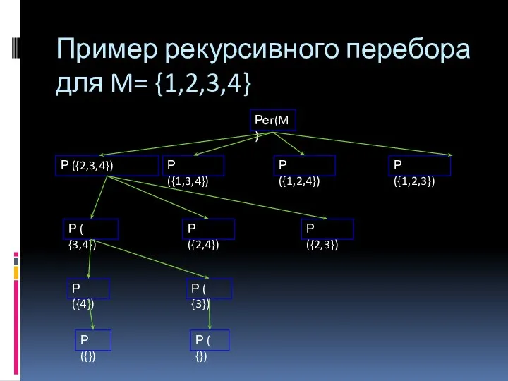 Пример рекурсивного перебора для M= {1,2,3,4} Реr(M) Р ({2,3,4}) Р ({1,3,4})