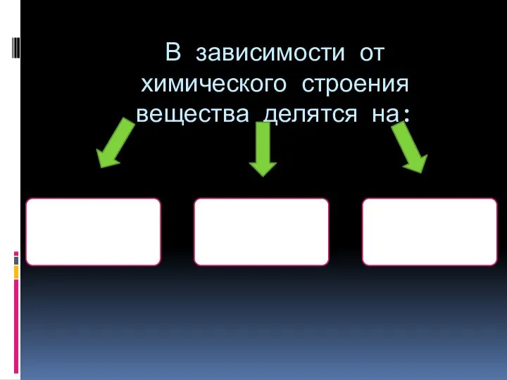 В зависимости от химического строения вещества делятся на: