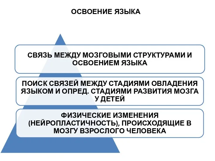 ОСВОЕНИЕ ЯЗЫКА