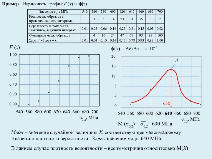 Пример Нарисовать график F (x) и ϕ(х) ϕ(х) = ΔF/Δх ×