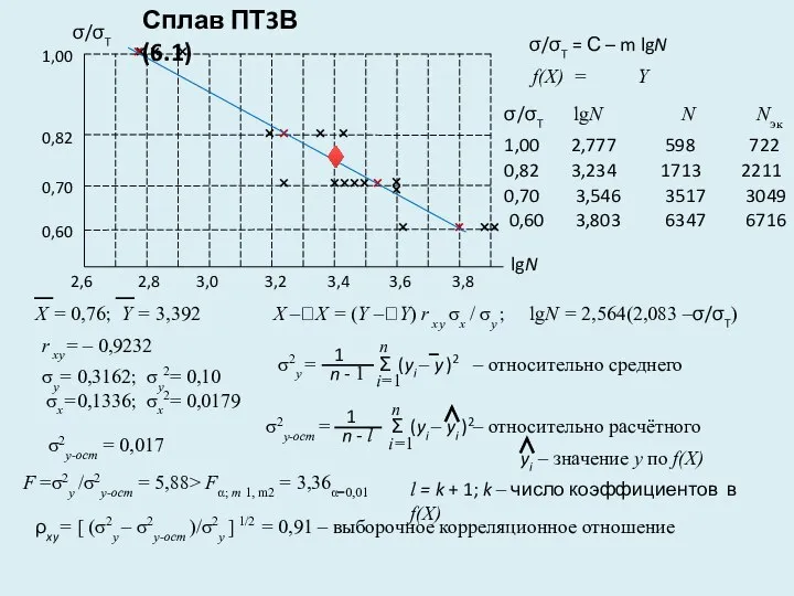 × × lgN = 2,564(2,083 –σ/σT) ♦ Х –Х = (Y