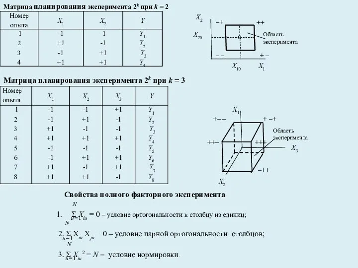 Матрица планирования эксперимента 2k при k = 2 Матрица планирования эксперимента