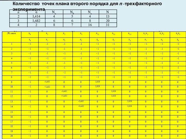 Матрица планирования рототабельного плана второго порядка для трехфакторного эксперимента где Nα