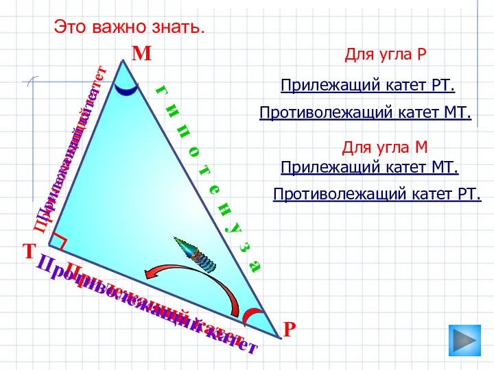 Прилежащий катет Противолежащий катет Это важно знать. М Р г и