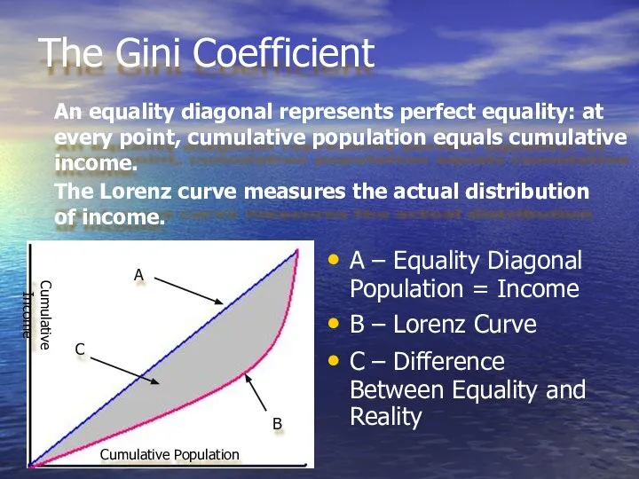 A – Equality Diagonal Population = Income B – Lorenz Curve