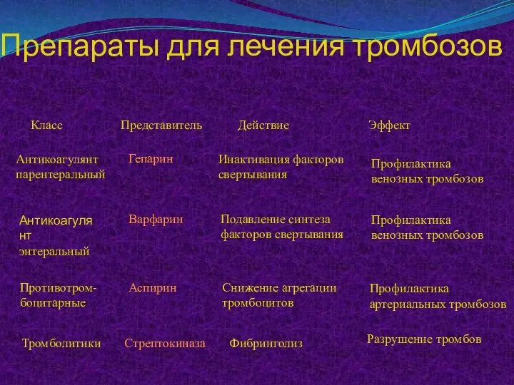 Препараты для лечения тромбозов Класс Представитель Действие Эффект Антикоагулянт парентеральный Гепарин