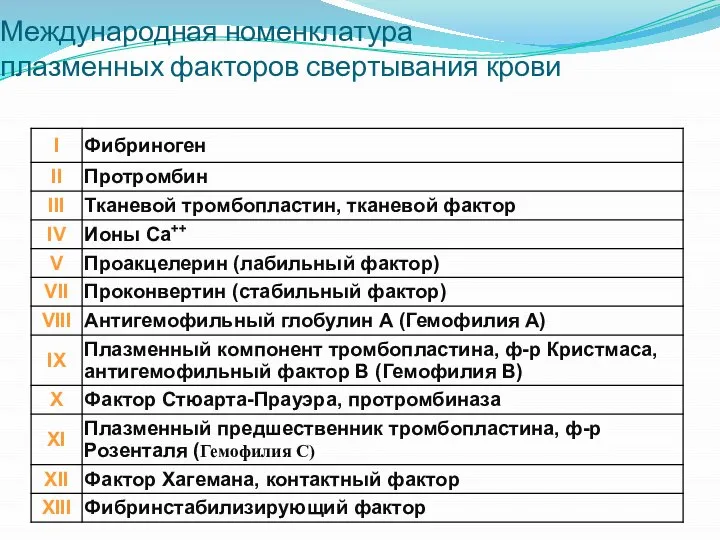 Международная номенклатура плазменных факторов свертывания крови