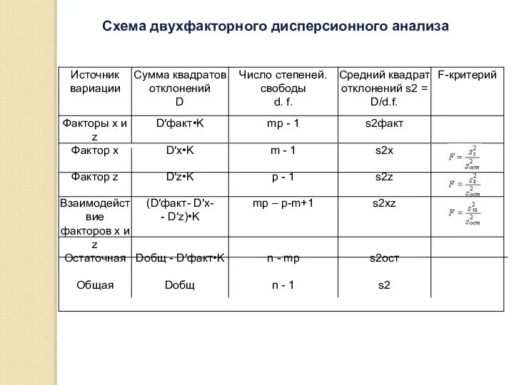 Схема двухфакторного дисперсионного анализа