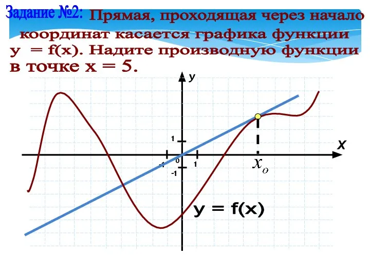 Задание №2: Прямая, проходящая через начало координат касается графика функции у = f(x). Надите производную функции