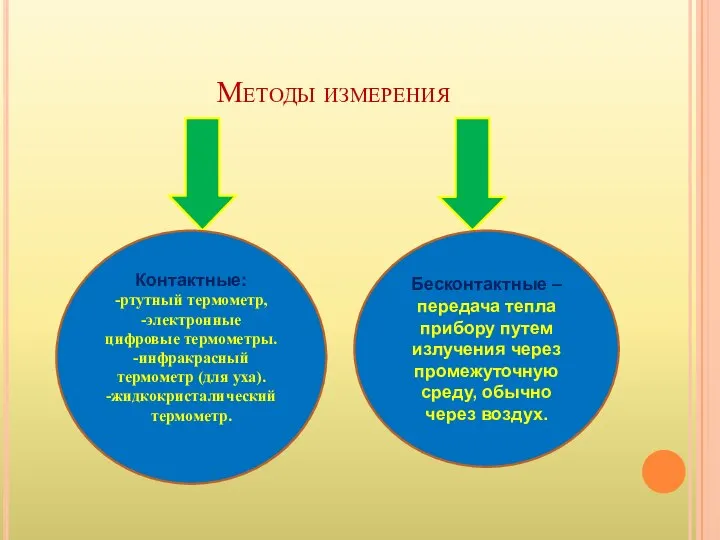 Методы измерения Контактные: -ртутный термометр, -электронные цифровые термометры. -инфракрасный термометр (для