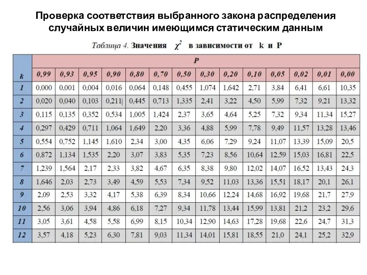 Проверка соответствия выбранного закона распределения случайных величин имеющимся статическим данным