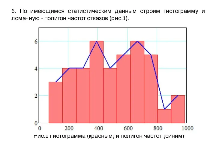 6. По имеющимся статистическим данным строим гистограмму и лома- ную -