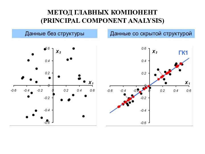 Данные без структуры Данные со скрытой структурой МЕТОД ГЛАВНЫХ КОМПОНЕНТ (PRINCIPAL COMPONENT ANALYSIS)