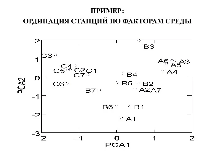 ПРИМЕР: ОРДИНАЦИЯ СТАНЦИЙ ПО ФАКТОРАМ СРЕДЫ