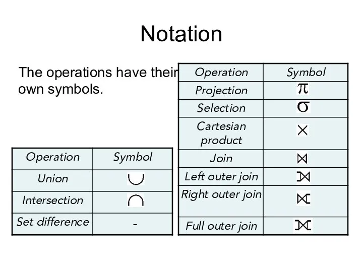 Notation The operations have their own symbols.