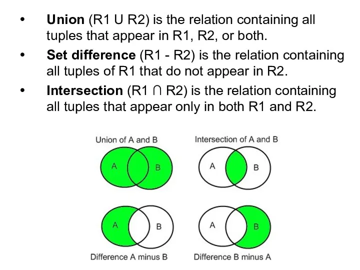 Union (R1 U R2) is the relation containing all tuples that