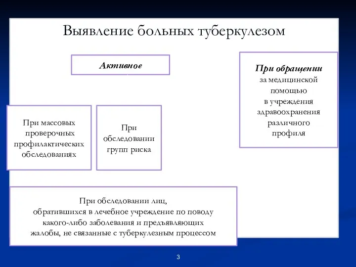 Выявление больных туберкулезом Активное При обращении за медицинской помощью в учреждения