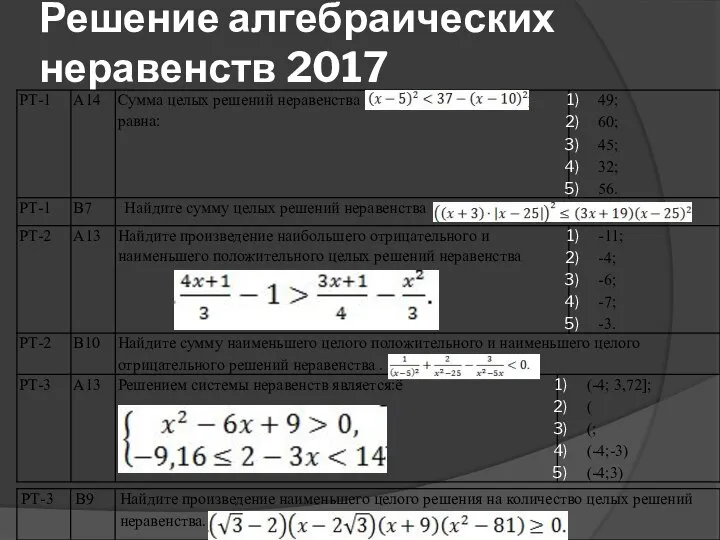 Решение алгебраических неравенств 2017