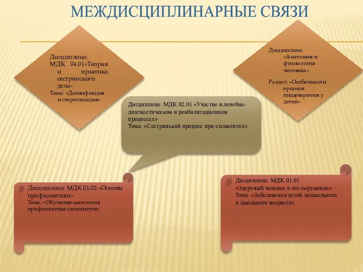 Дисциплина: МДК 04.01«Теория и практика сестринского дела» Тема: «Дезинфекция и стерилизация»