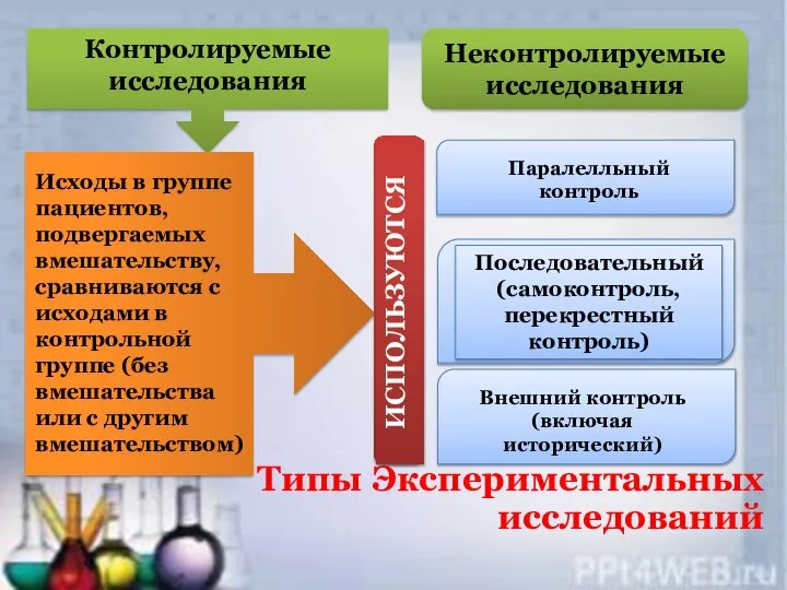 Типы Экспериментальных исследований Контролируемые исследования Исходы в группе пациентов, подвергаемых вмешательству,