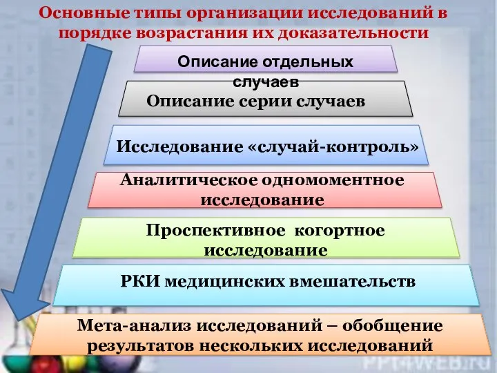 Основные типы организации исследований в порядке возрастания их доказательности Описание отдельных