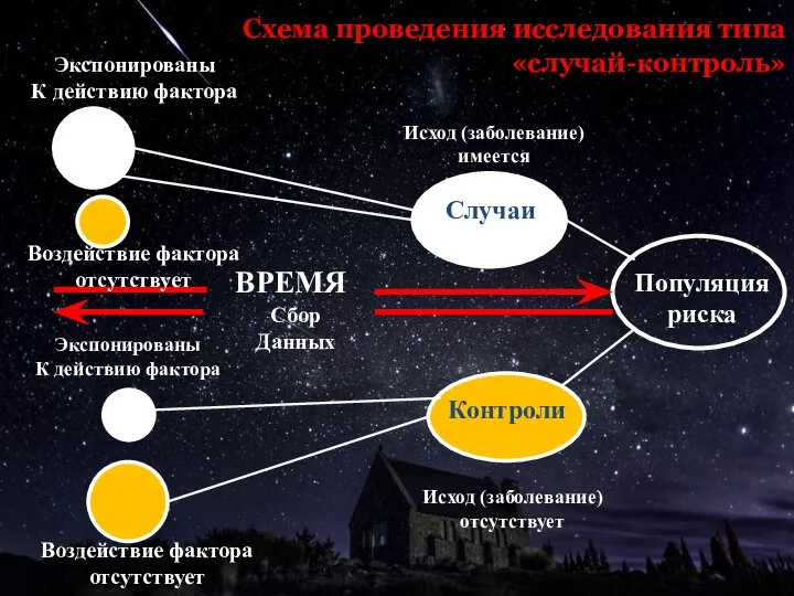 Схема проведения исследования типа «случай-контроль» Популяция риска Контроли Случаи ВРЕМЯ Сбор