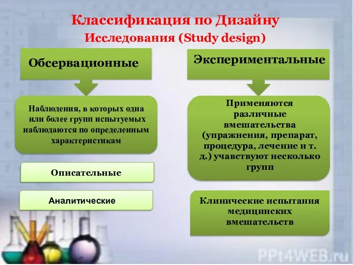 Классификация по Дизайну Исследования (Study design) Обсервационные Экспериментальные Наблюдения, в которых