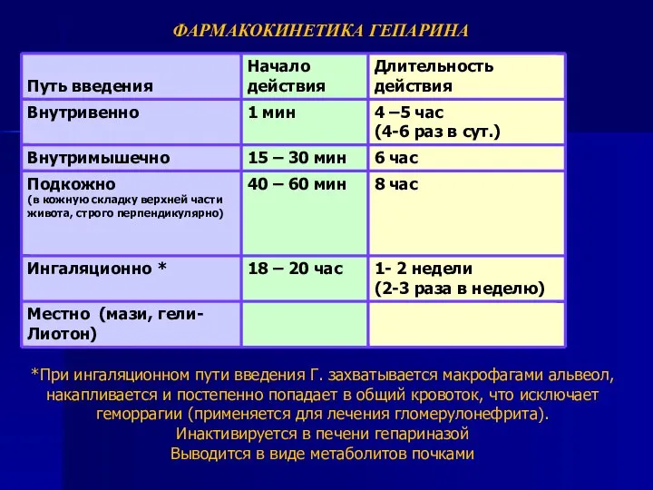 ФАРМАКОКИНЕТИКА ГЕПАРИНА *При ингаляционном пути введения Г. захватывается макрофагами альвеол, накапливается