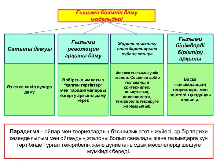 Ғылыми білімнің даму модельдері Сатылы дамуы Ғылыми революция арқылы даму Жаратылыстану