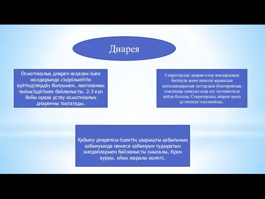 Диарея Осмотикалық диарея-асқазан-ішек жолдарында сіңірілмейтін ерітінділердің болуымен, лактозаның төзімсіздігімен байланысты. 2-3