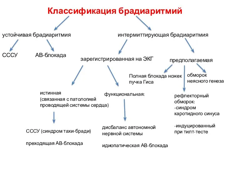 Классификация брадиаритмий устойчивая брадиаритмия интермиттирующая брадиаритмия СССУ АВ-блокада зарегистрированная на ЭКГ