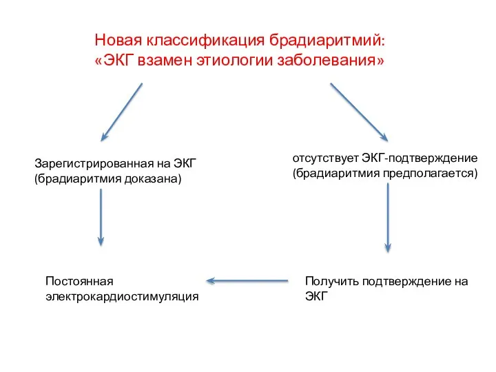 Новая классификация брадиаритмий: «ЭКГ взамен этиологии заболевания» Зарегистрированная на ЭКГ (брадиаритмия