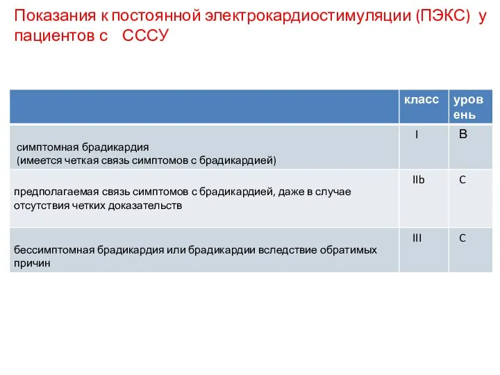 Показания к постоянной электрокардиостимуляции (ПЭКС) у пациентов с СССУ