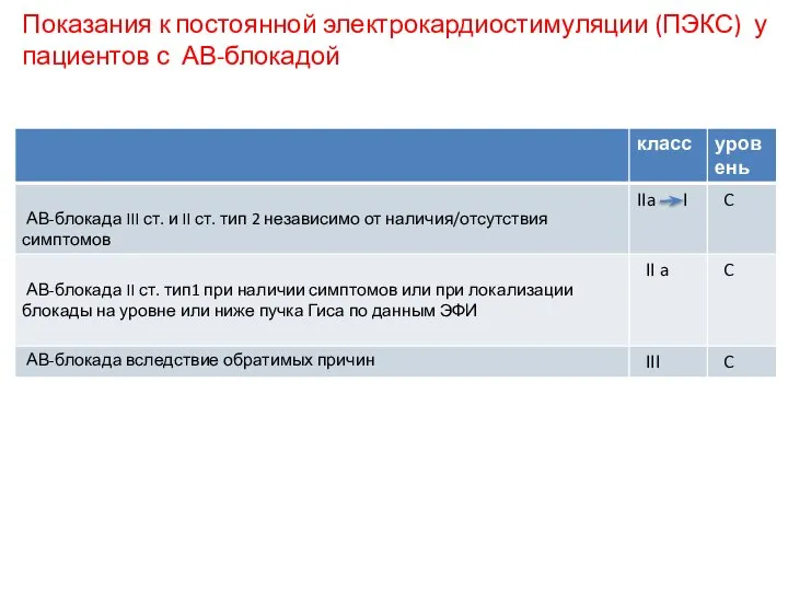 Показания к постоянной электрокардиостимуляции (ПЭКС) у пациентов с АВ-блокадой