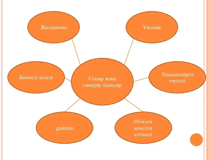 Соқыр және саңырау адамдар Жасқаншақ Ұялшақ Туысқандарға тәуелді Өзін-өзі кемсітіп сезінеді Көнімді келеді үрейшіл