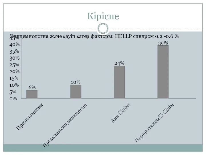 Кіріспе Эпидемиология және қауіп қатер факторы: HELLP синдром 0.2 -0.6 %