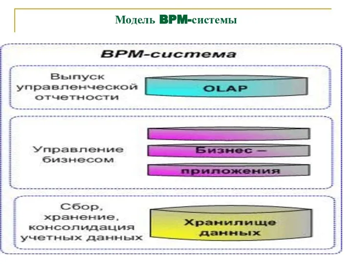 Модель BPM-системы