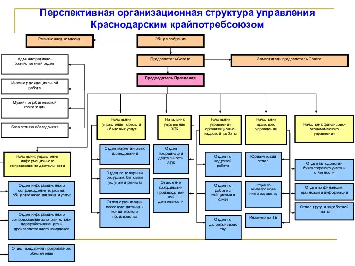 Перспективная организационная структура управления Краснодарским крайпотребсоюзом