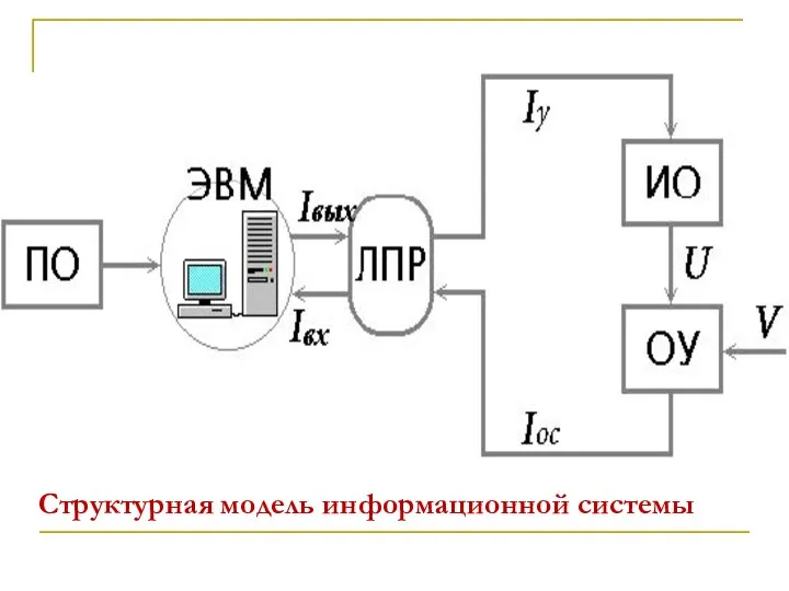 Структурная модель информационной системы