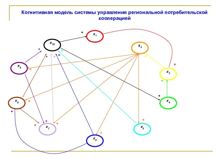 Когнитивная модель системы управления региональной потребительской кооперацией