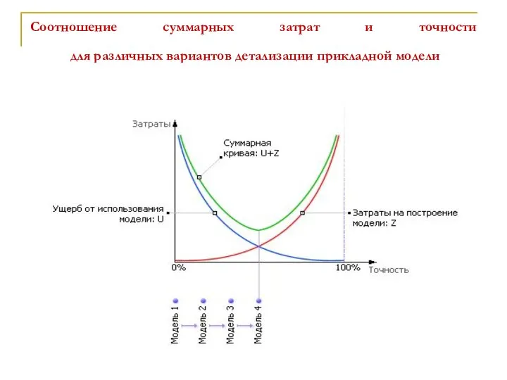 Соотношение суммарных затрат и точности для различных вариантов детализации прикладной модели