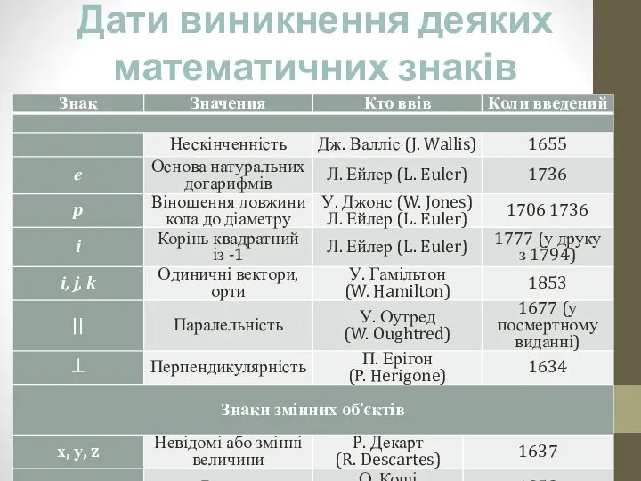 Дати виникнення деяких математичних знаків